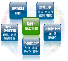 店舗施工内容